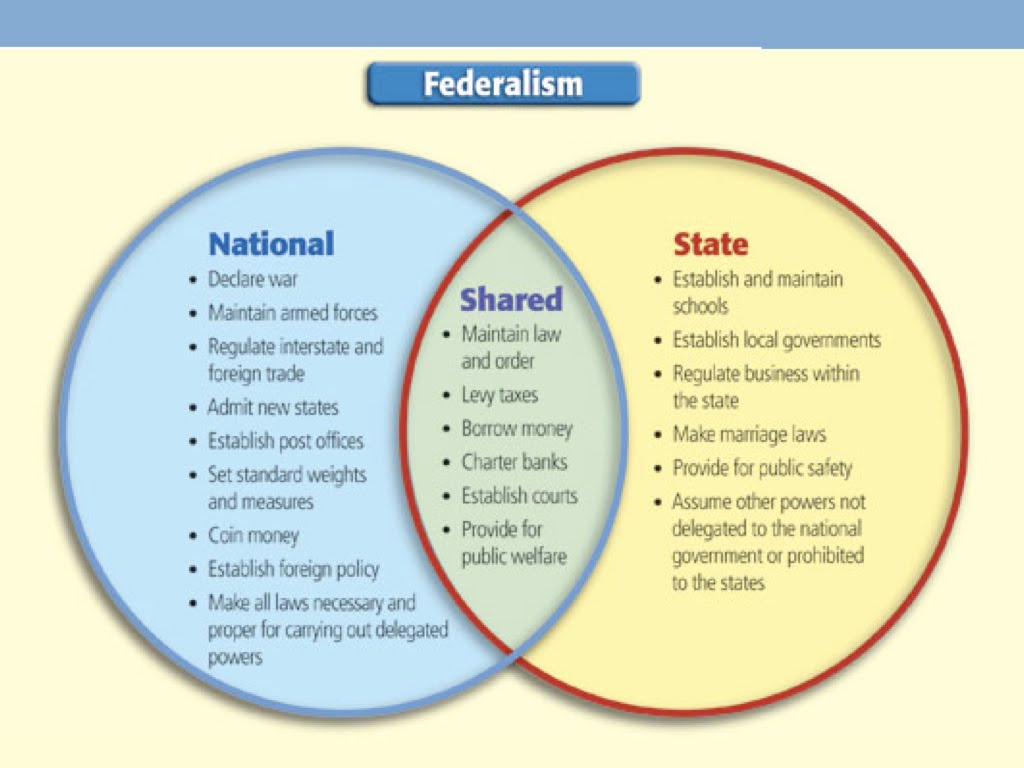 Federalism The Constitution